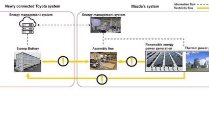 Toyota și Mazda demarează testele unui sistem de stocare a energiei 
